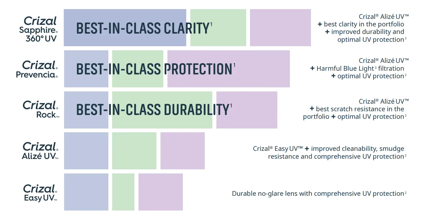 Best Lenses for Glasses: Zeiss vs Essilor vs Hoya Compared